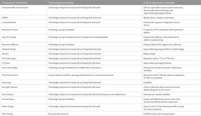 Review of commercial nuclear fusion projects